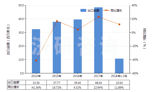 2014-2018年3月中國其他合成纖維長絲色織布(HS54079300)出口總額及增速統(tǒng)計